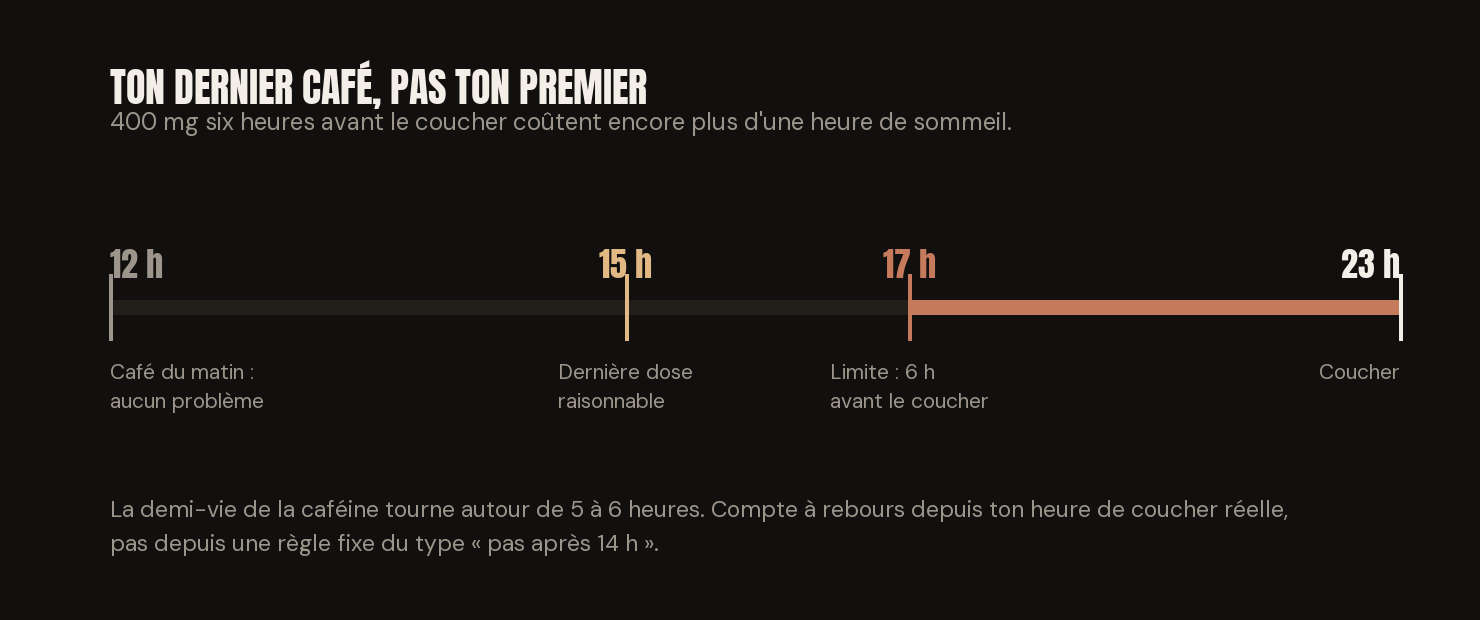 Frise d'une journée situant le café du matin, la dernière dose raisonnable et la limite des six heures avant le coucher