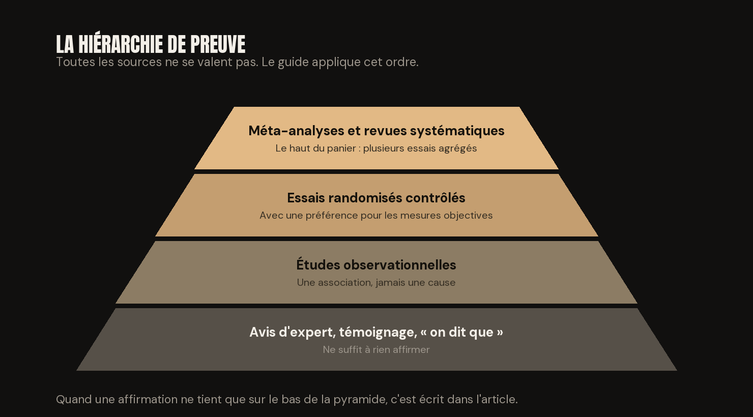 Pyramide de la preuve : méta-analyses au sommet, essais randomisés, études observationnelles, avis d'expert à la base