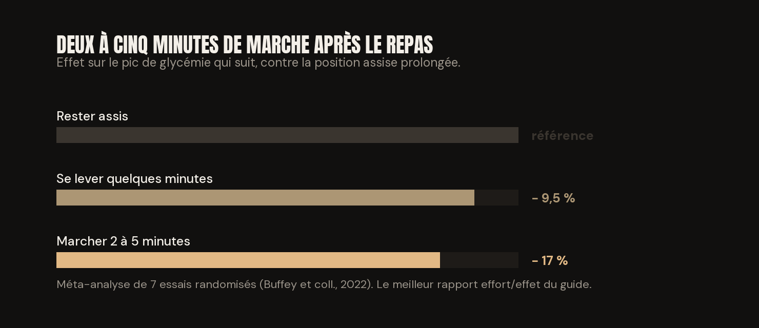 Barres comparées : se lever coupe 9,5 % du pic de glycémie, marcher deux à cinq minutes en coupe 17 %
