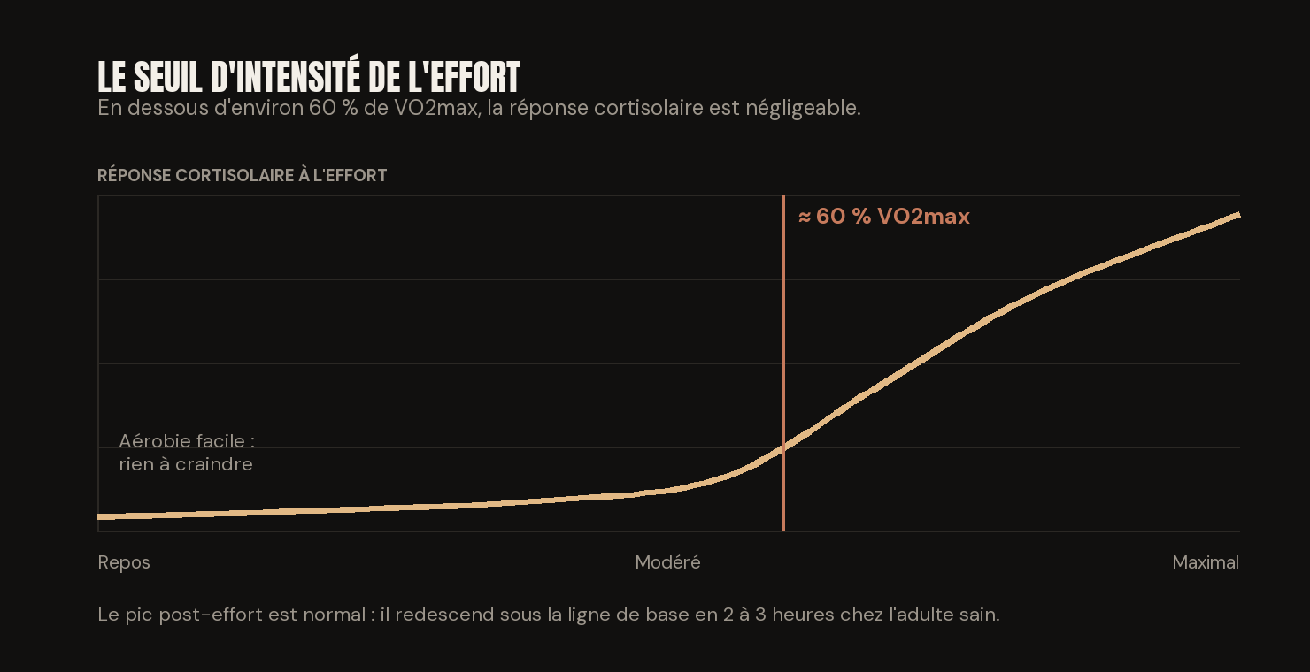 Courbe de la réponse cortisolaire à l'effort : plate jusqu'à environ 60 % de VO2max, puis nettement croissante